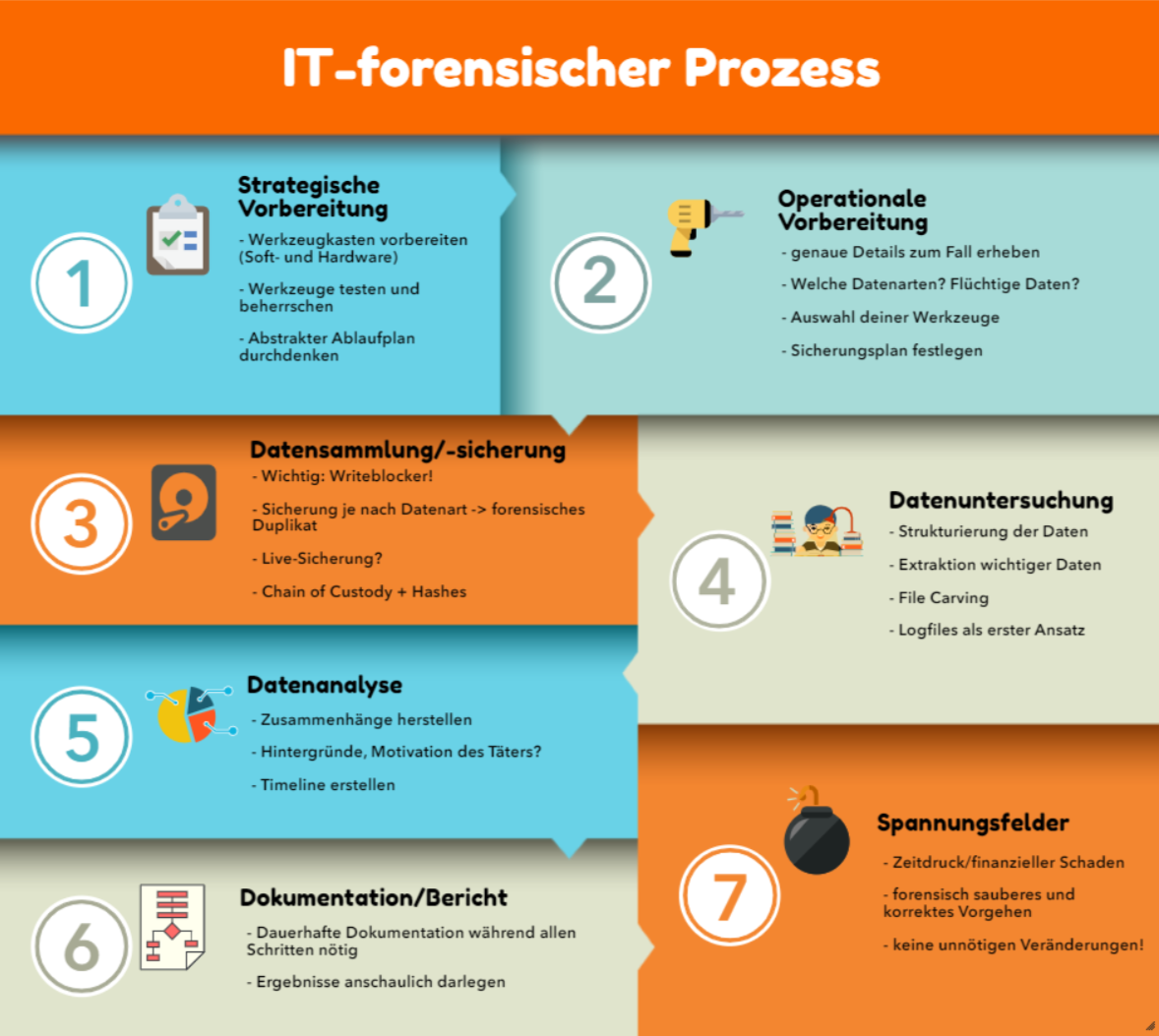 IT-Forensischer Prozess