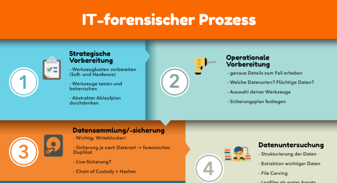 IT-Forensic Process1