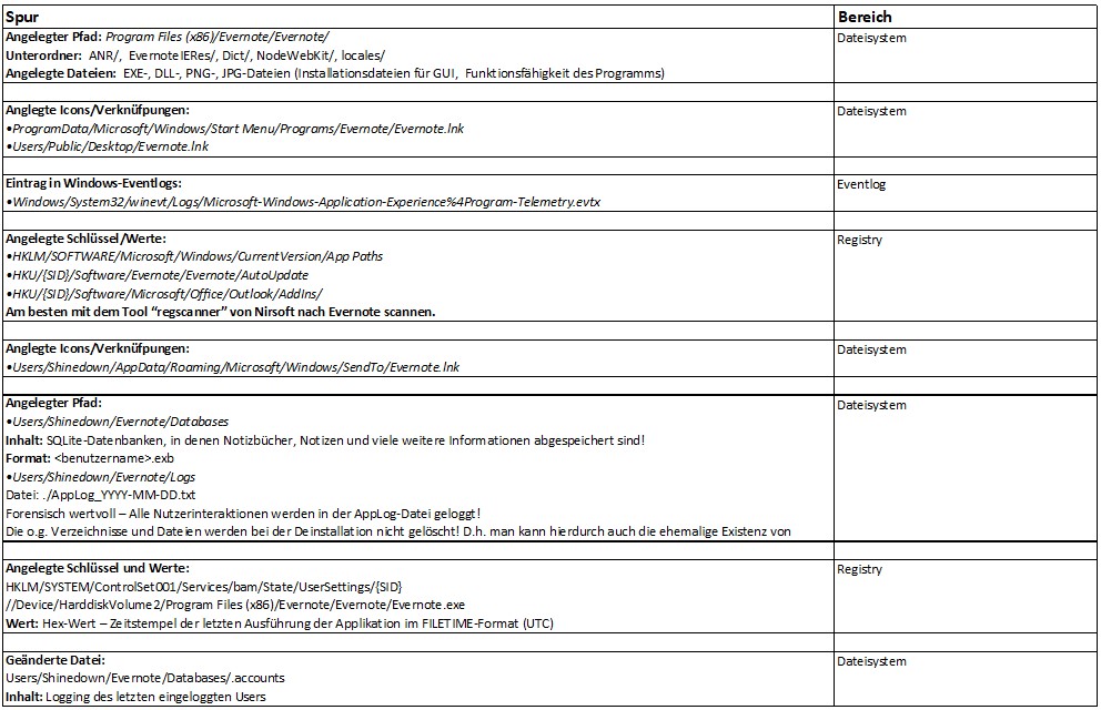 Auszug aus den Spuren bei der Anwendung von Evernote